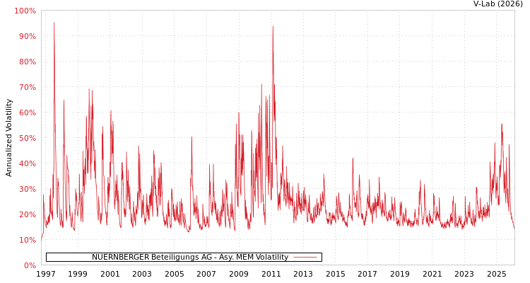 graph of NUERNBERGER Beteiligungs AG AMEM