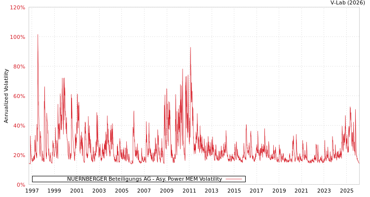 graph of NUERNBERGER Beteiligungs AG APMEM