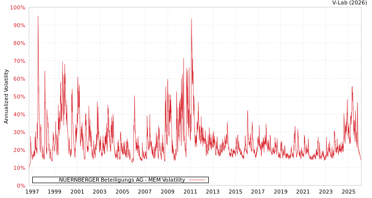 graph of NUERNBERGER Beteiligungs AG MEM