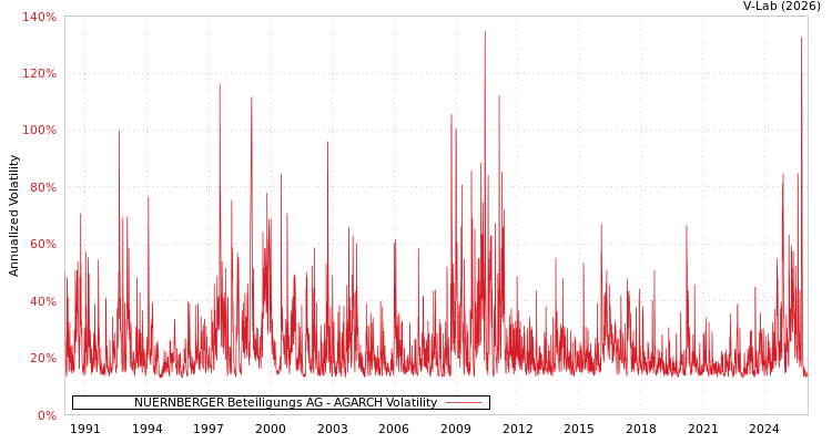 graph of NUERNBERGER Beteiligungs AG AGARCH