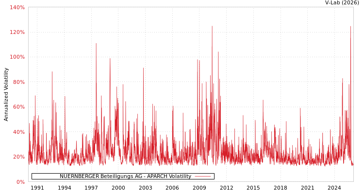graph of NUERNBERGER Beteiligungs AG APARCH