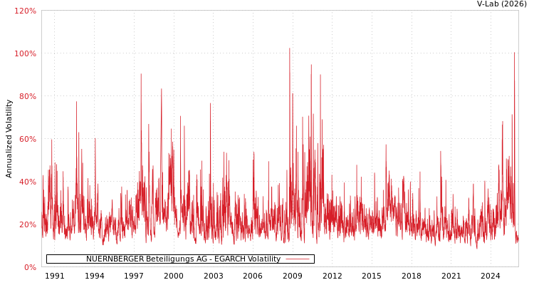 graph of NUERNBERGER Beteiligungs AG EGARCH