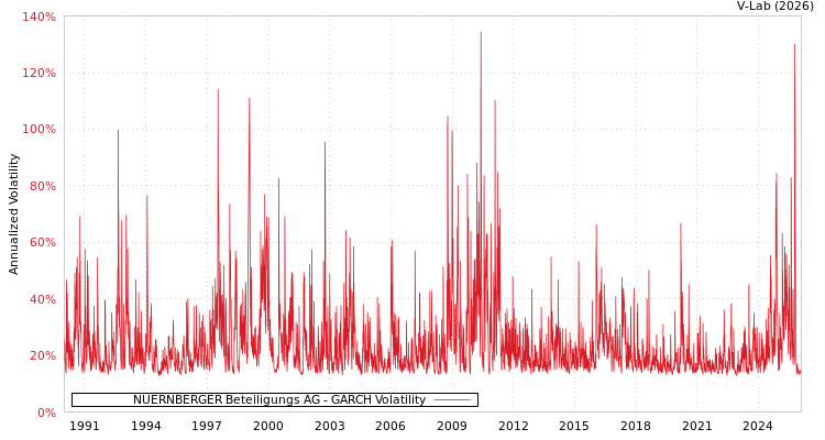 graph of NUERNBERGER Beteiligungs AG GARCH