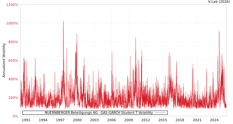 graph of NUERNBERGER Beteiligungs AG GAS-GARCH-T