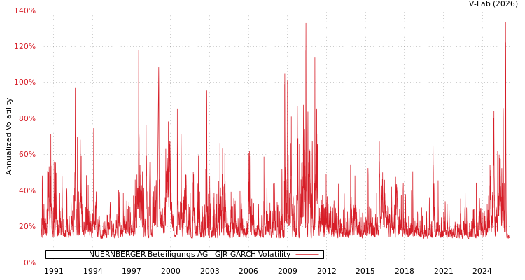 graph of NUERNBERGER Beteiligungs AG GJR-GARCH