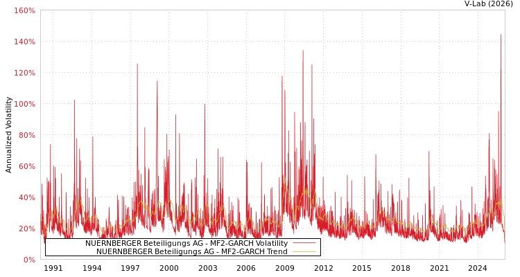 graph of NUERNBERGER Beteiligungs AG MF2-GARCH