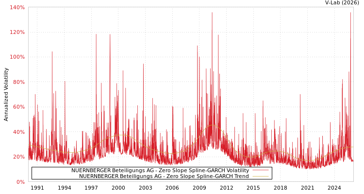 graph of NUERNBERGER Beteiligungs AG S0GARCH