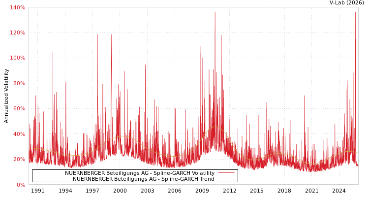 graph of NUERNBERGER Beteiligungs AG SGARCH