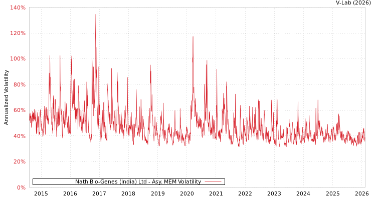 graph of Nath Bio-Genes (India) Ltd AMEM