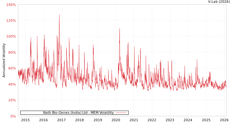 graph of Nath Bio-Genes (India) Ltd MEM