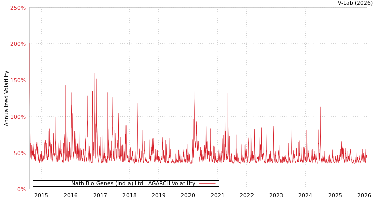 graph of Nath Bio-Genes (India) Ltd AGARCH