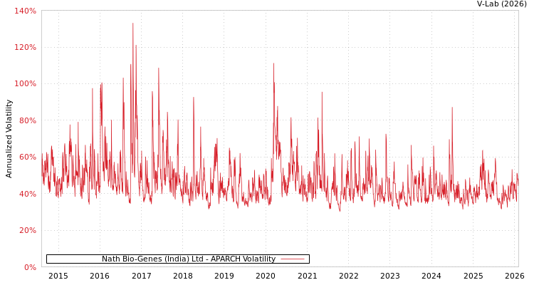 graph of Nath Bio-Genes (India) Ltd APARCH