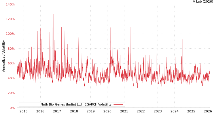 graph of Nath Bio-Genes (India) Ltd EGARCH