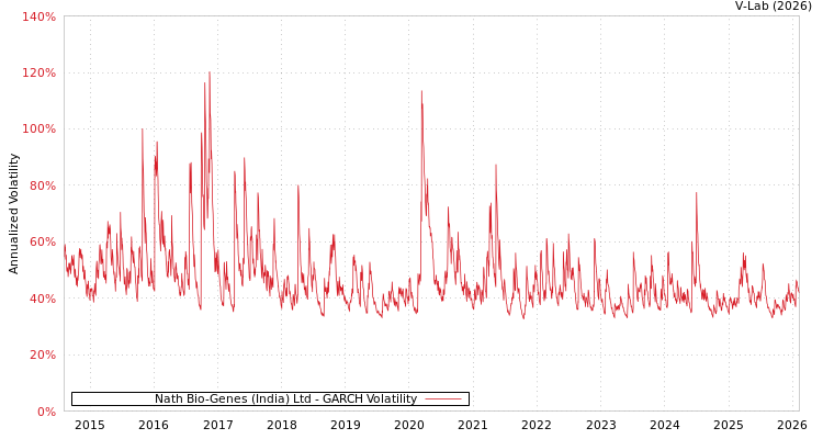 graph of Nath Bio-Genes (India) Ltd GARCH