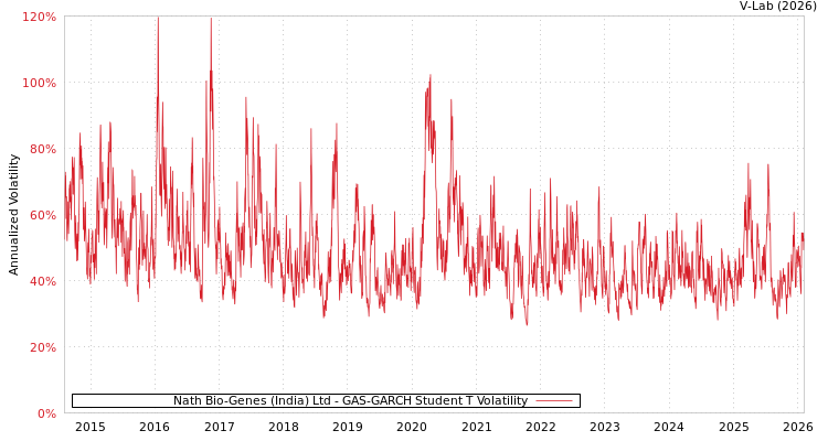 graph of Nath Bio-Genes (India) Ltd GAS-GARCH-T