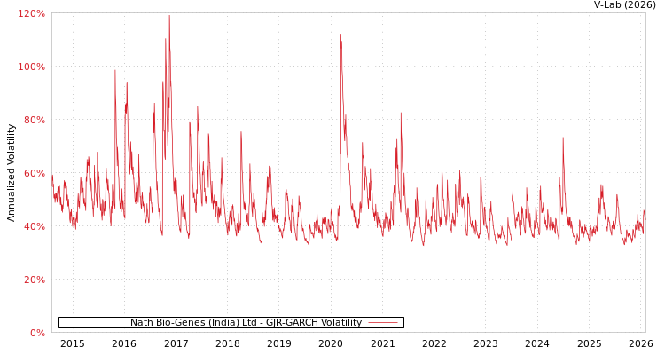 graph of Nath Bio-Genes (India) Ltd GJR-GARCH