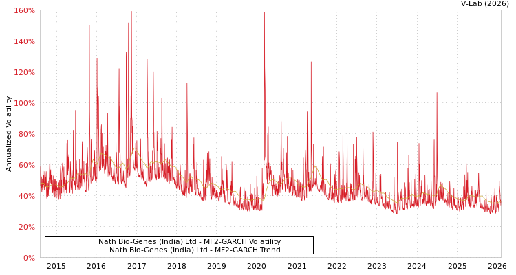 graph of Nath Bio-Genes (India) Ltd MF2-GARCH
