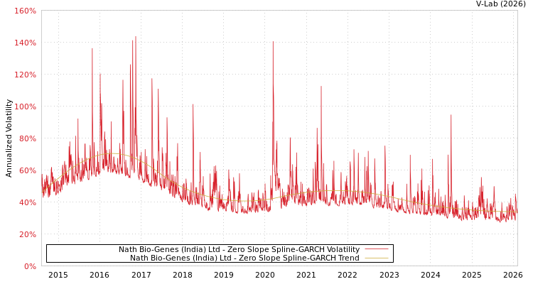 graph of Nath Bio-Genes (India) Ltd S0GARCH