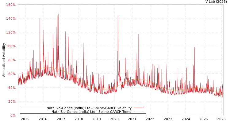 graph of Nath Bio-Genes (India) Ltd SGARCH