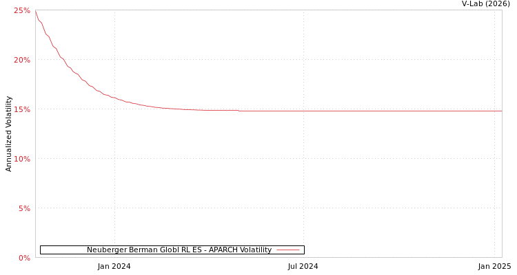 graph of Neuberger Berman Globl RL ES APARCH