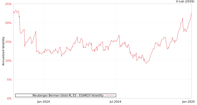 graph of Neuberger Berman Globl RL ES EGARCH