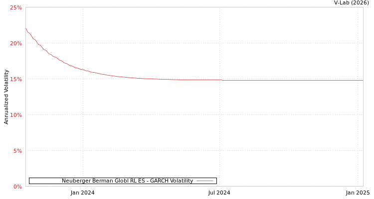 graph of Neuberger Berman Globl RL ES GARCH
