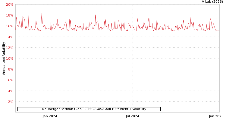 graph of Neuberger Berman Globl RL ES GAS-GARCH-T
