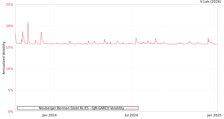 graph of Neuberger Berman Globl RL ES GJR-GARCH