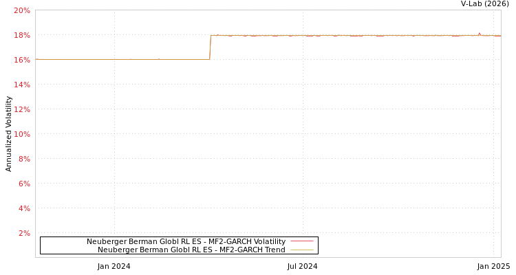 graph of Neuberger Berman Globl RL ES MF2-GARCH