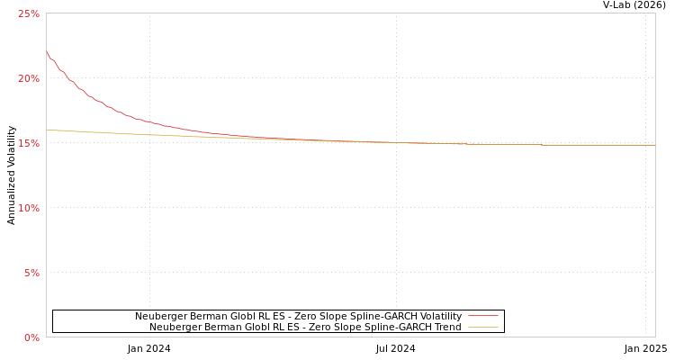 graph of Neuberger Berman Globl RL ES S0GARCH