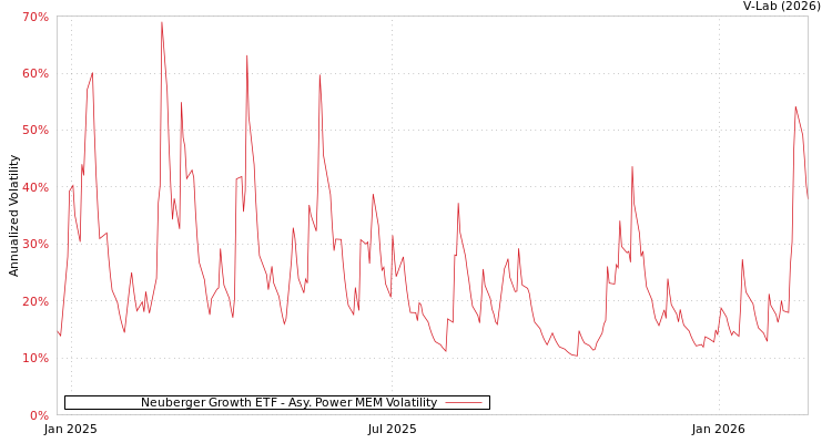 graph of Neuberger Growth ETF APMEM