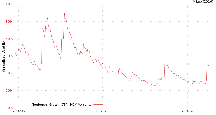 graph of Neuberger Growth ETF MEM