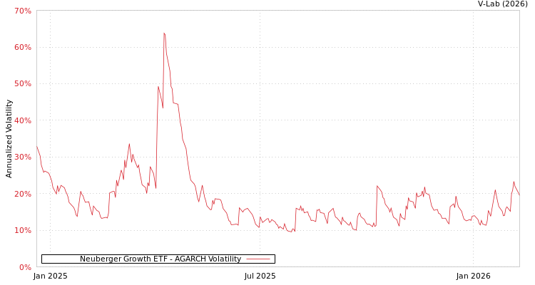 graph of Neuberger Growth ETF AGARCH