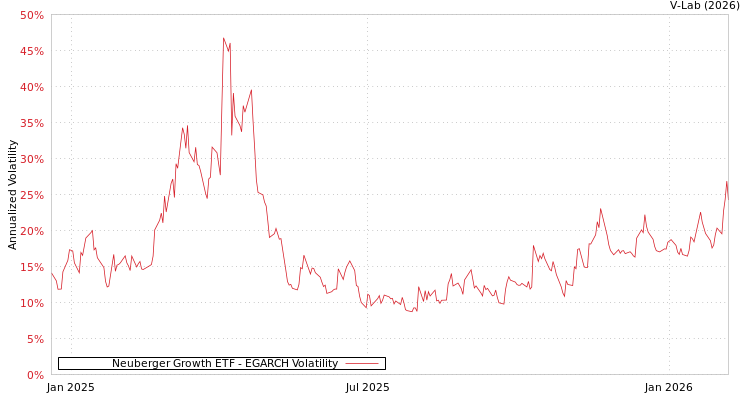 graph of Neuberger Growth ETF EGARCH