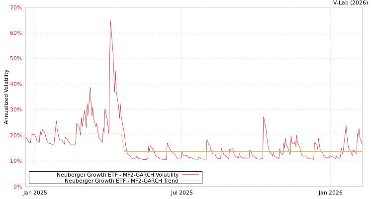 graph of Neuberger Growth ETF MF2-GARCH