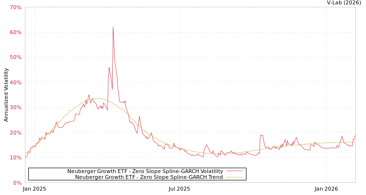 graph of Neuberger Growth ETF S0GARCH
