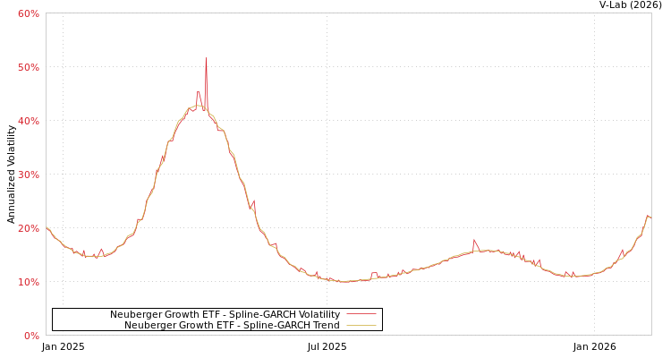 graph of Neuberger Growth ETF SGARCH