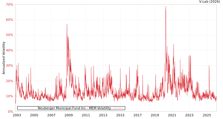 graph of Neuberger Municipal Fund Inc MEM