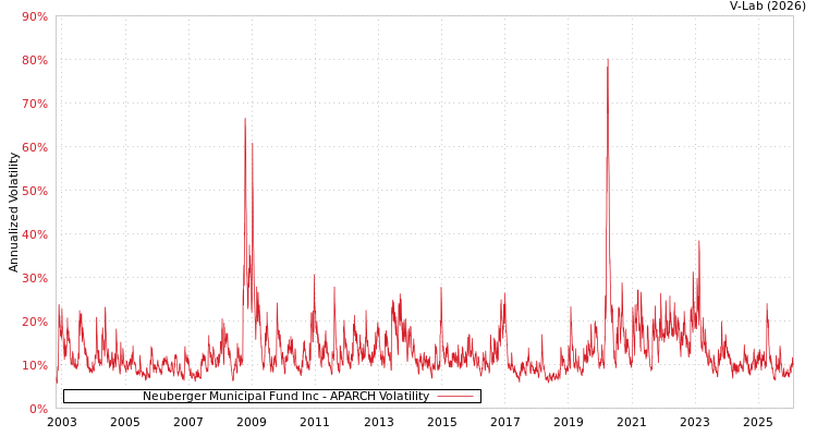 graph of Neuberger Municipal Fund Inc APARCH