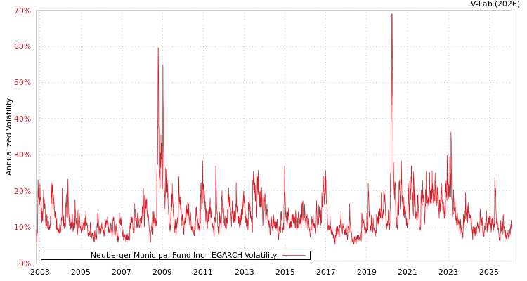graph of Neuberger Municipal Fund Inc EGARCH
