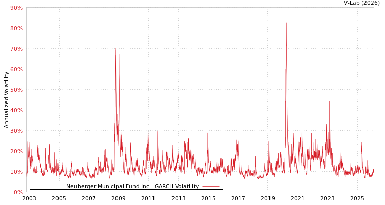 graph of Neuberger Municipal Fund Inc GARCH