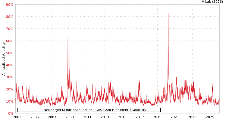 graph of Neuberger Municipal Fund Inc GAS-GARCH-T