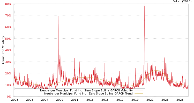 graph of Neuberger Municipal Fund Inc S0GARCH