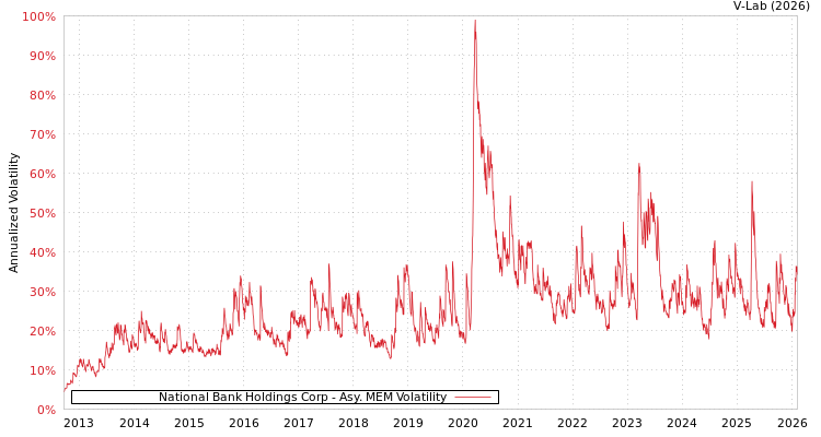 graph of National Bank Holdings Corp AMEM