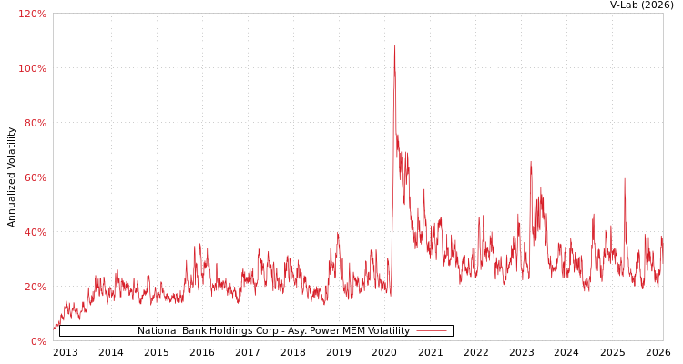 graph of National Bank Holdings Corp APMEM