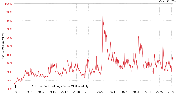 graph of National Bank Holdings Corp MEM