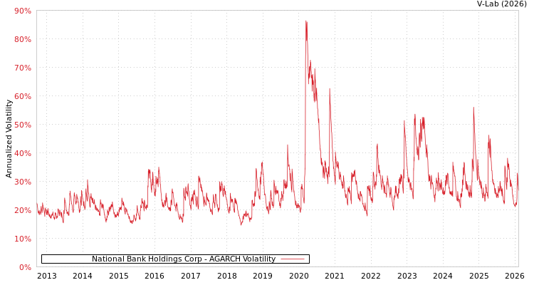 graph of National Bank Holdings Corp AGARCH
