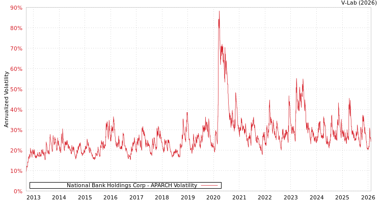 graph of National Bank Holdings Corp APARCH