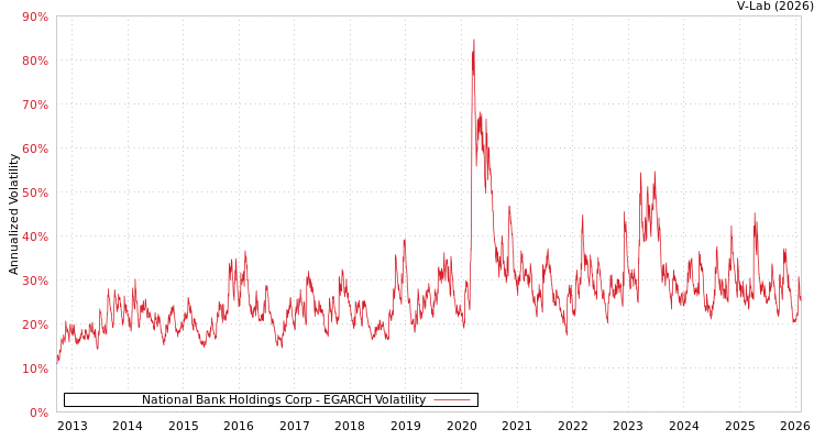 graph of National Bank Holdings Corp EGARCH