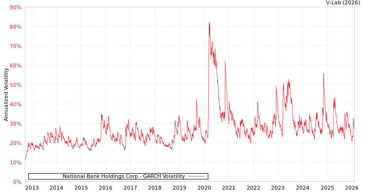 graph of National Bank Holdings Corp GARCH